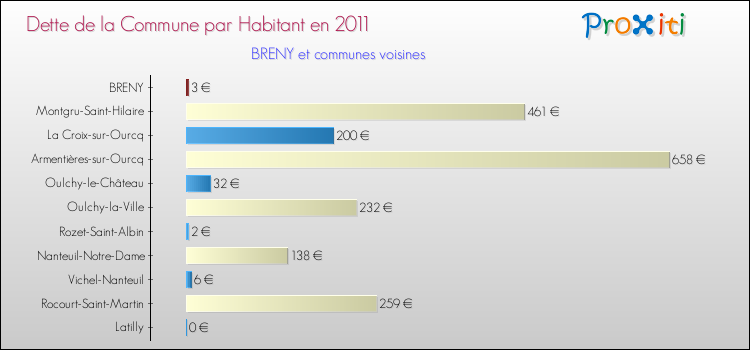 Dette par habitant de la commune en 2011 pour BRENY et les communes proches Comparaison de la dette par habitant de la commune en 2011 pour BRENY et les communes voisines