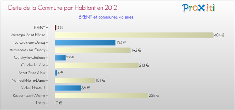 Dette par habitant de la commune en 2012 pour BRENY et les communes proches Comparaison de la dette par habitant de la commune en 2012 pour BRENY et les communes voisines