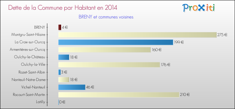 Dette par habitant de la commune en 2014 pour BRENY et les communes proches Comparaison de la dette par habitant de la commune en 2014 pour BRENY et les communes voisines