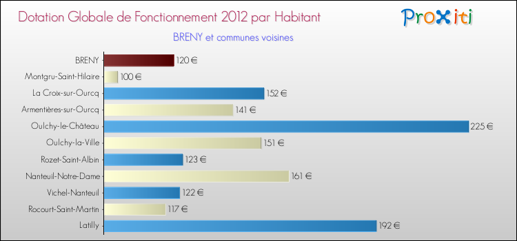 Montant des dotations globales de fonctionnement DGF par Habitant pour BRENY et les communes proches Comparaison des des dotations globales de fonctionnement DGF par habitant pour BRENY et les communes voisines