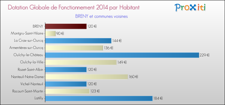 Montant des dotations globales de fonctionnement DGF par Habitant pour BRENY et les communes proches en 2014. Comparaison des des dotations globales de fonctionnement DGF par habitant pour BRENY et les communes voisines en 2014.