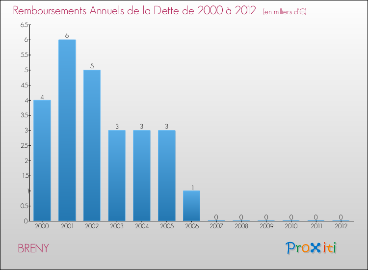 Evolution de l'annuité de la dette pour la commune de BRENY de 2000 à 2012 Annuités de la dette pour BRENY de 2000 à 2012