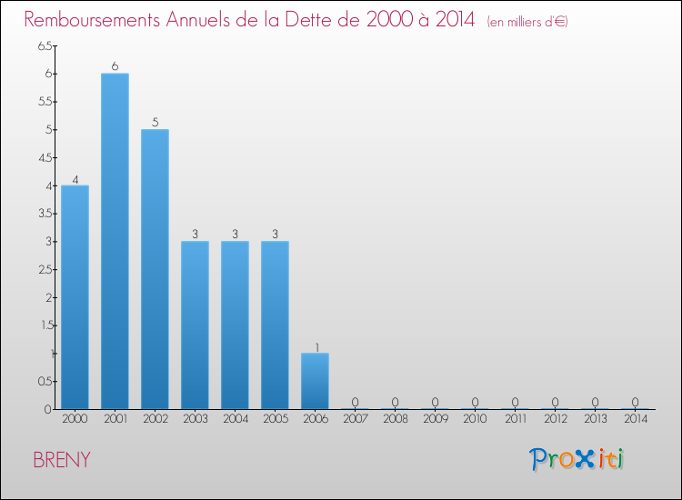 Evolution de l'annuité de la dette pour la commune de BRENY de 2000 à 2014 Annuités de la dette pour BRENY de 2000 à 2014