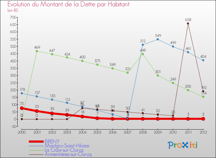 Evolution de la dette par habitant pour la commune de BRENY et les communes proches de 2000 à 2012 Comparaison de la dette par habitant pour BRENY et les communes voisines de 2000 à 2012