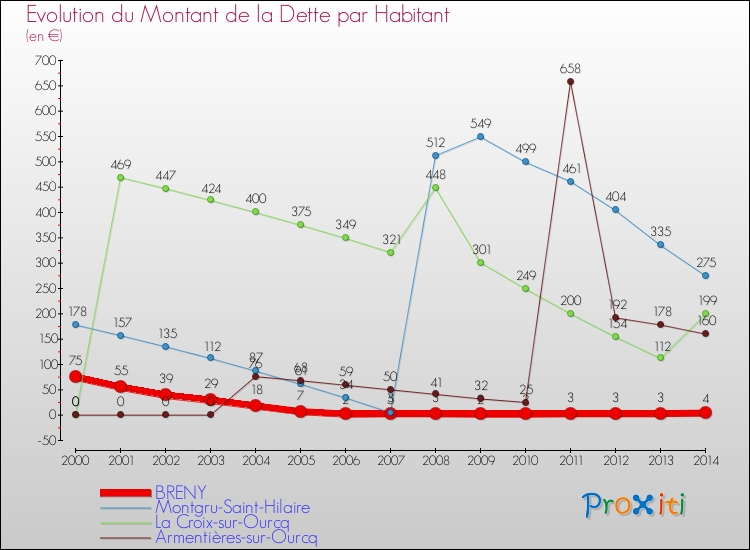 Evolution de la dette par habitant pour la commune de BRENY et les communes proches de 2000 à 2014 Comparaison de la dette par habitant pour BRENY et les communes voisines de 2000 à 2014