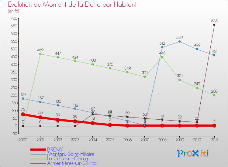 Evolution de la dette par habitant pour la commune de BRENY et les communes proches Comparaison de la dette par habitant pour BRENY et les communes voisines