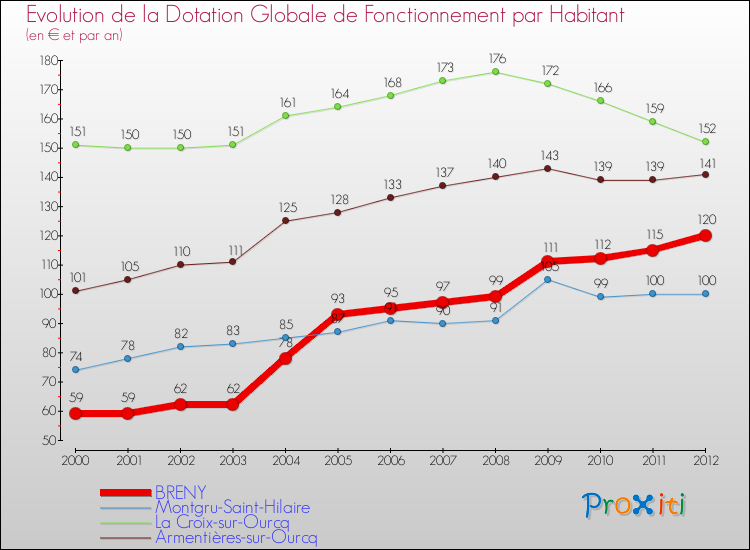 Evolution et montant de la dotation globale de fonctionnement par Habitant pour BRENY et les communes proches Comparaison des dotations globales de fonctionnement par habitant pour BRENY et les communes voisines