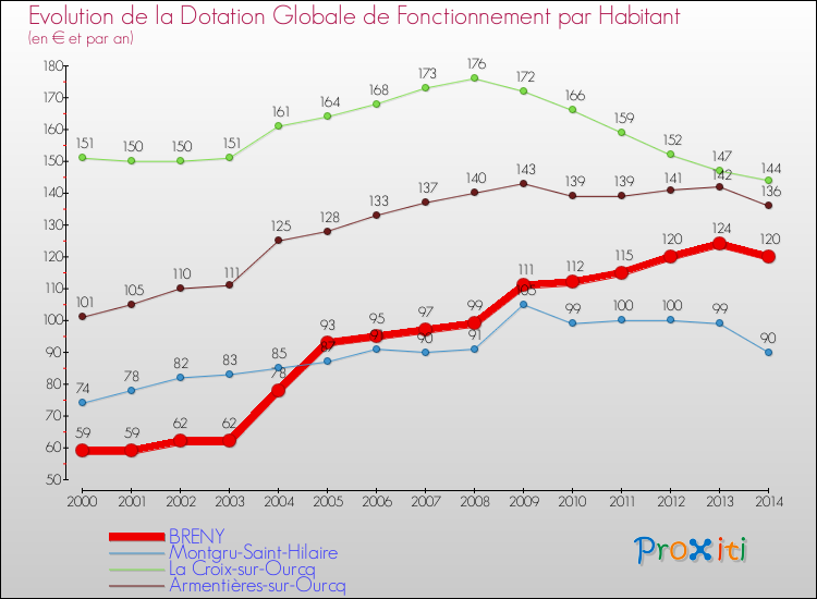 Evolution et montant de la dotation globale de fonctionnement par Habitant pour BRENY et les communes proches de 2000 à 2014. Comparaison des dotations globales de fonctionnement par habitant pour BRENY et les communes voisines de 2000 à 2014.