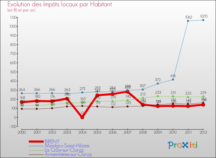 Evolution et montant des impôts locaux par Habitant pour BRENY et les communes proches Comparaison des impôts locaux par habitant pour BRENY et les communes voisines