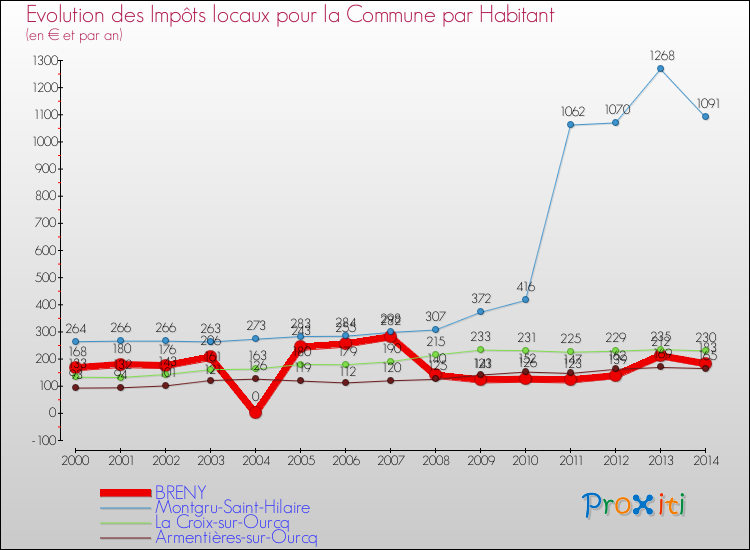 Evolution et montant des impôts locaux par Habitant pour BRENY et les communes proches de 2000 à 2014 Comparaison des impôts locaux par habitant pour BRENY et les communes voisines de 2000 à 2014