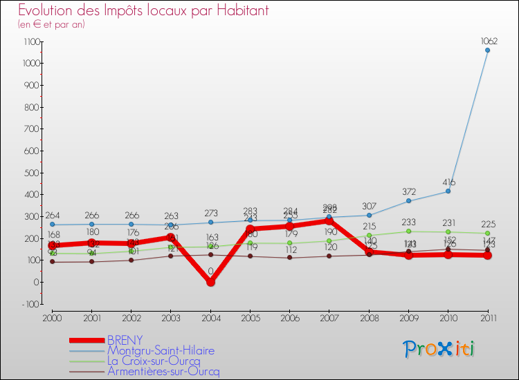 Evolution et montant des impôts locaux par Habitant pour BRENY et les communes proches Comparaison des impôts locaux par habitant pour BRENY et les communes voisines