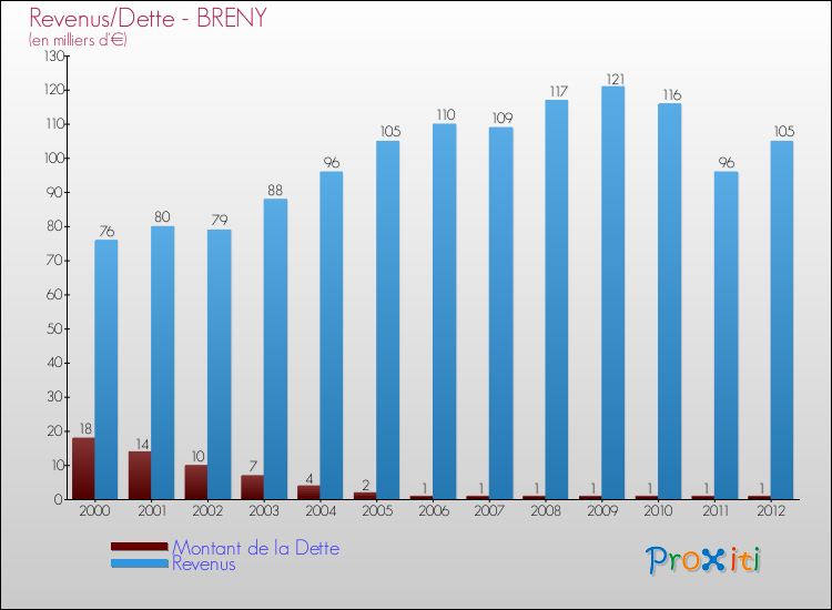 Evolution comparée de la dette et des revenus pour la commune de BRENY de 2000 à 2012 Comparaison de la dette et des revenus pour BRENY de 2000 à 2012