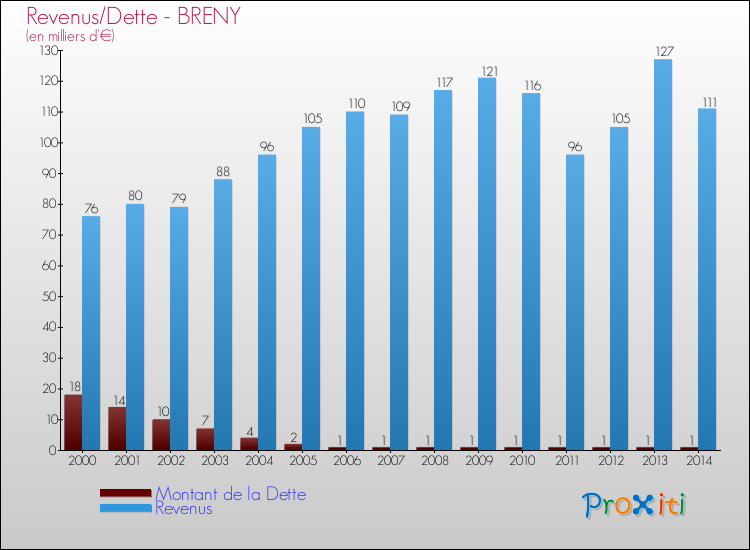 Evolution comparée de la dette et des revenus pour la commune de BRENY de 2000 à 2014 Comparaison de la dette et des revenus pour BRENY de 2000 à 2014