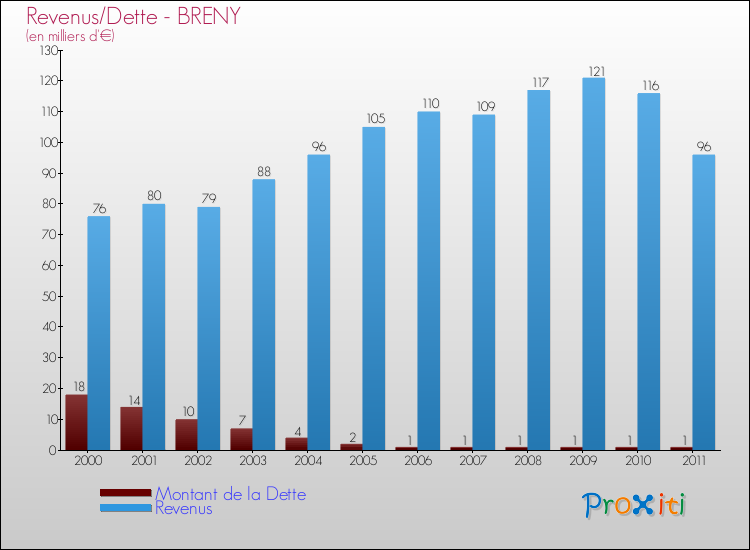 Evolution comparée de la dette et des revenus pour la commune de BRENY de 2000 à 2011 Comparaison de la dette et des revenus pour BRENY de 2000 à 2011