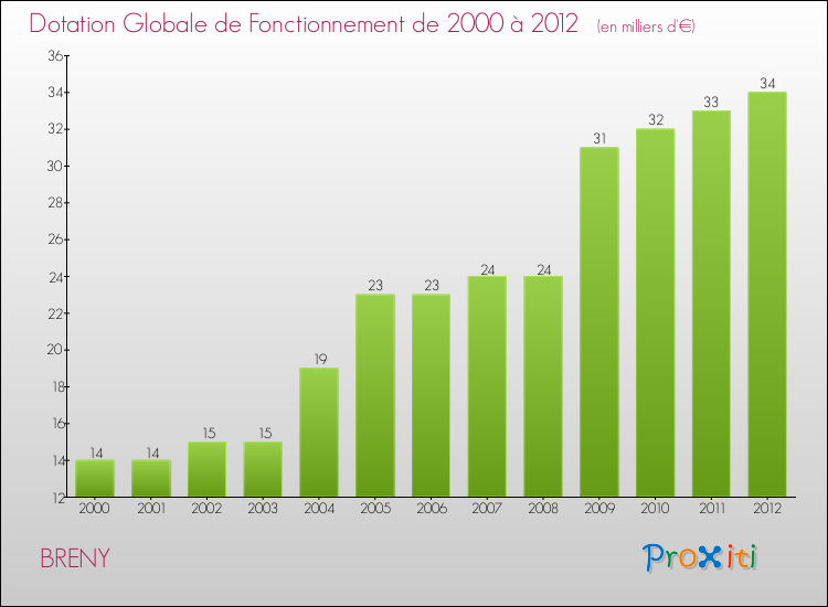 Evolution du montant de la Dotation Globale de Fonctionnement pour la commune de BRENY de 2000 à 2012 Evolution du montant de la Dotation Globale de Fonctionnement pour BRENY de 2000 à 2012