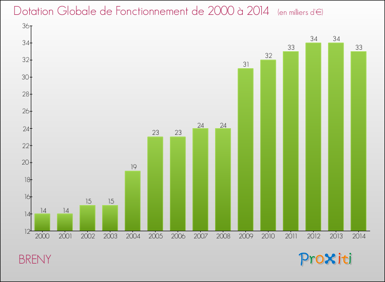 Evolution du montant de la Dotation Globale de Fonctionnement pour la commune de BRENY de 2000 à 2014 Evolution du montant de la Dotation Globale de Fonctionnement pour BRENY de 2000 à 2014