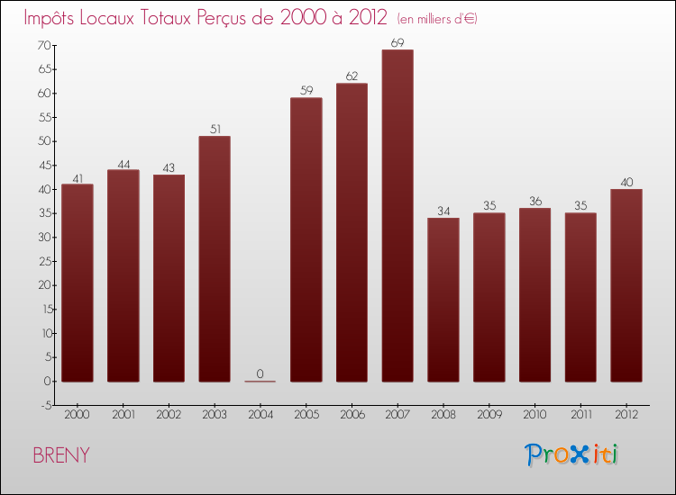 Evolution des Impôts Locaux pour la commune de BRENY de 2000 à 2012 Evolution des Impôts Locaux pour BRENY de 2000 à 2012
