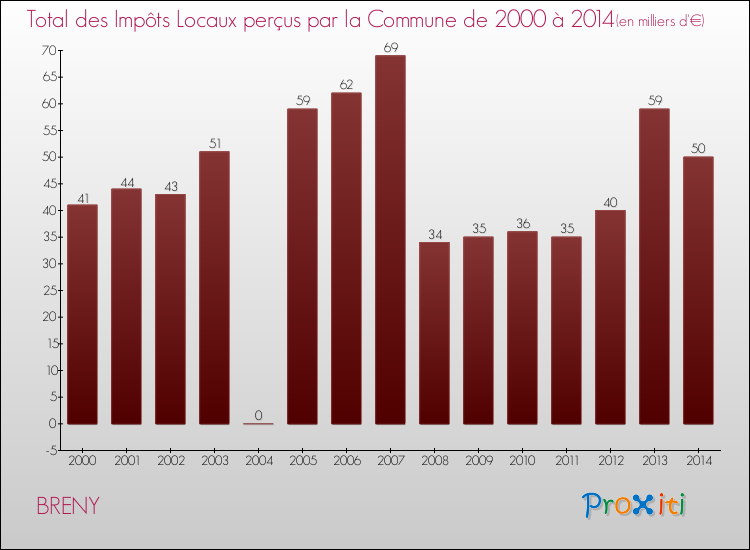Evolution des Impôts Locaux pour la commune de BRENY de 2000 à 2014 Evolution des Impôts Locaux pour BRENY de 2000 à 2014