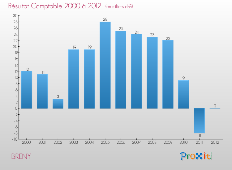 Evolution du résultat comptable pour la commune de BRENY de 2000 à 2012 Evolution du résultat comptable pour BRENY de 2000 à 2012