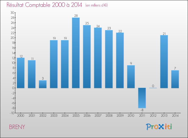 Evolution du résultat comptable pour la commune de BRENY de 2000 à 2014 Evolution du résultat comptable pour BRENY de 2000 à 2014