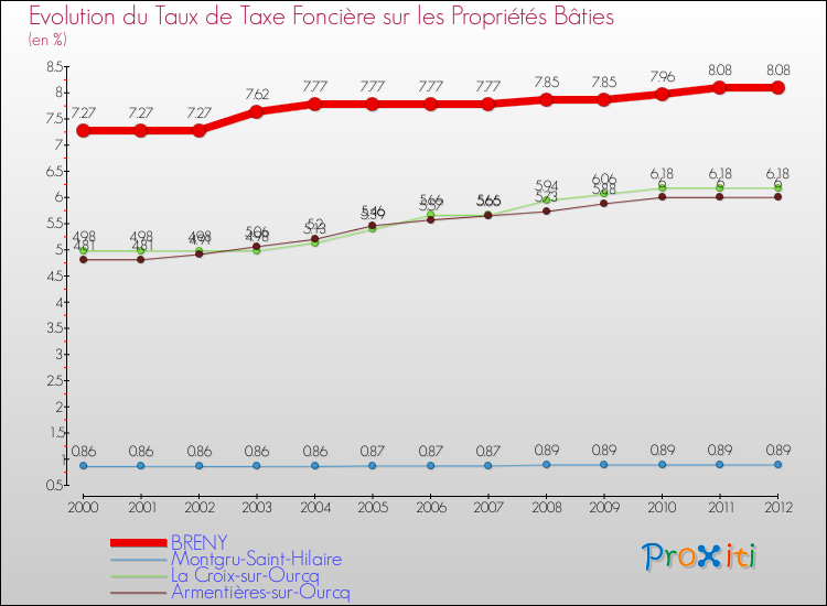 Evolution du taux de la taxe foncière sur le bati pour BRENY et les communes proches de 2000 à 2012 Comparaison des taux de taxe foncière sur le bati pour BRENY et les communes voisines de 2000 à 2012