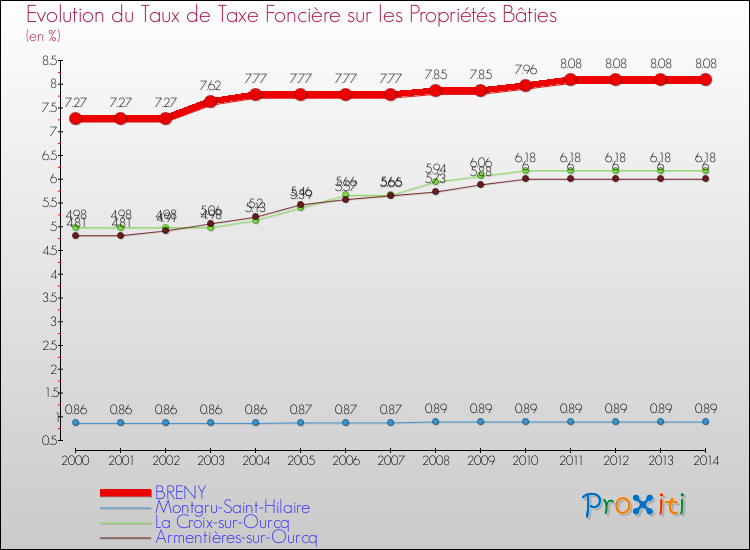 Evolution du taux de la taxe foncière sur le bati pour BRENY et les communes proches de 2000 à 2014 Comparaison des taux de taxe foncière sur le bati pour BRENY et les communes voisines de 2000 à 2014