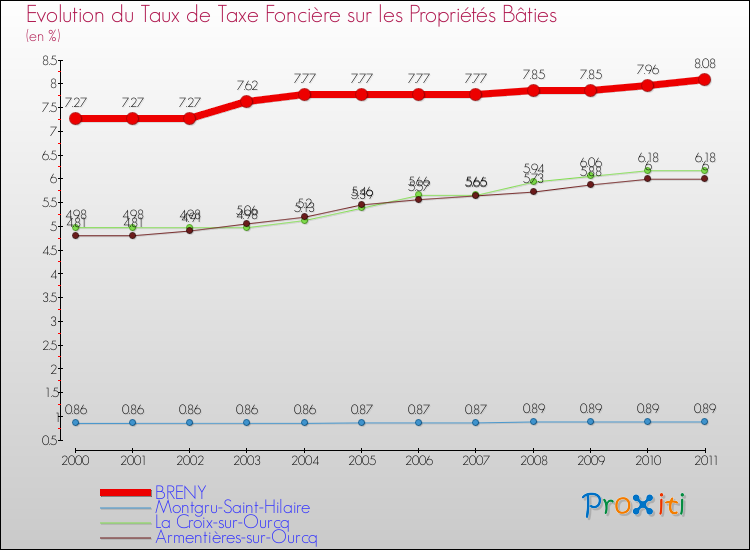Evolution du taux de la taxe foncière sur le bati pour BRENY et les communes proches Comparaison des taux de taxe foncière sur le bati pour BRENY et les communes voisines