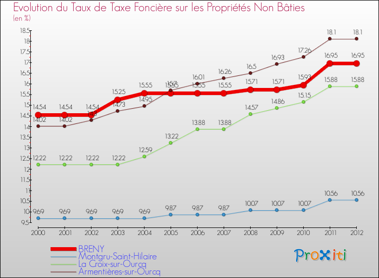 Evolution du taux de la taxe foncière sur les immeubles et terrains non batis pour BRENY et les communes proches de 2000 à 2012 Comparaison des taux de la taxe foncière sur les immeubles et terrains non batis pour BRENY et les communes voisines de 2000 à 2012