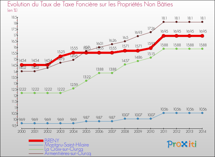 Evolution du taux de la taxe foncière sur les immeubles et terrains non batis pour BRENY et les communes proches de 2000 à 2014 Comparaison des taux de la taxe foncière sur les immeubles et terrains non batis pour BRENY et les communes voisines de 2000 à 2014