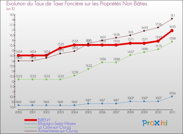 Evolution du taux de la taxe foncière sur les immeubles et terrains non batis pour BRENY et les communes proches Comparaison des taux de la taxe foncière sur les immeubles et terrains non batis pour BRENY et les communes voisines