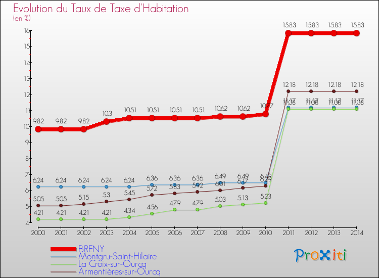 Evolution du taux de la taxe d'habitation pour BRENY et les communes proches de 2000 à 2014 Comparaison des taux de la taxe d'habitation pour BRENY et les communes voisines de 2000 à 2014