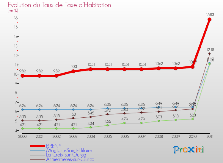 Evolution du taux de la taxe d'habitation pour BRENY et les communes proches Comparaison des taux de la taxe d'habitation pour BRENY et les communes voisines
