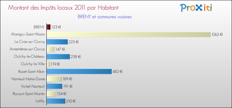 Montant des impôts locaux par Habitant pour BRENY et les communes proches Comparaison des impôts locaux par habitant pour BRENY et les communes voisines