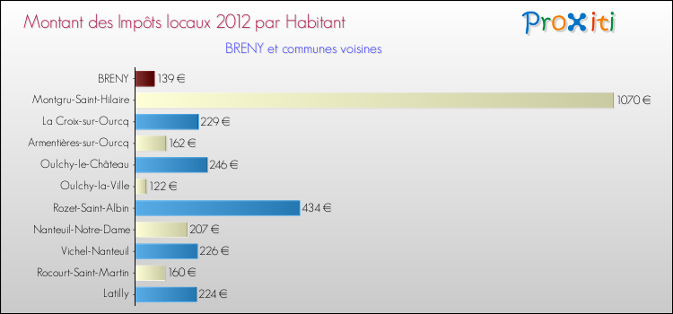 Montant des impôts locaux par Habitant pour BRENY et les communes proches Comparaison des impôts locaux par habitant pour BRENY et les communes voisines