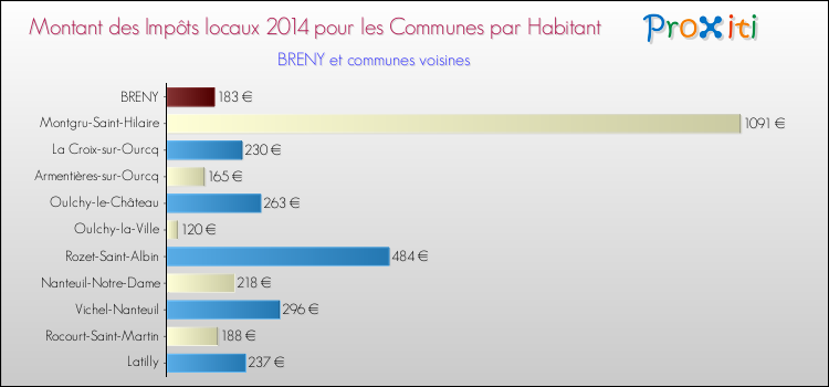 Montant des impôts locaux par Habitant pour BRENY et les communes proches en 2014 Comparaison des impôts locaux par habitant pour BRENY et les communes voisines en 2014