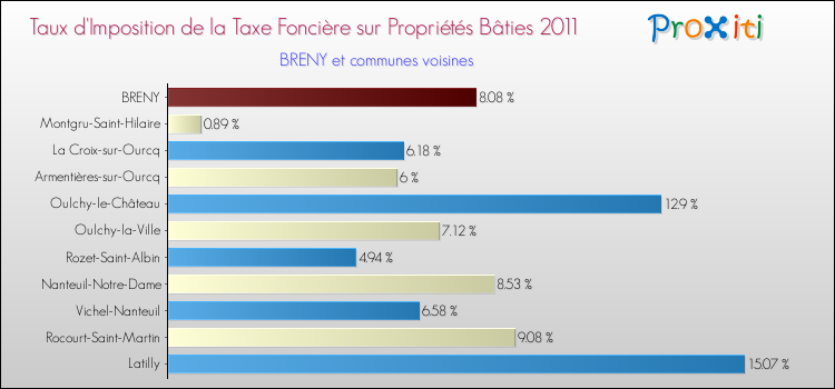 Taux d'imposition de la taxe foncière sur le bati 2011 pour BRENY et les communes proches Comparaison des taux d'imposition de la taxe foncière sur le bati 2011 pour BRENY et les communes voisines