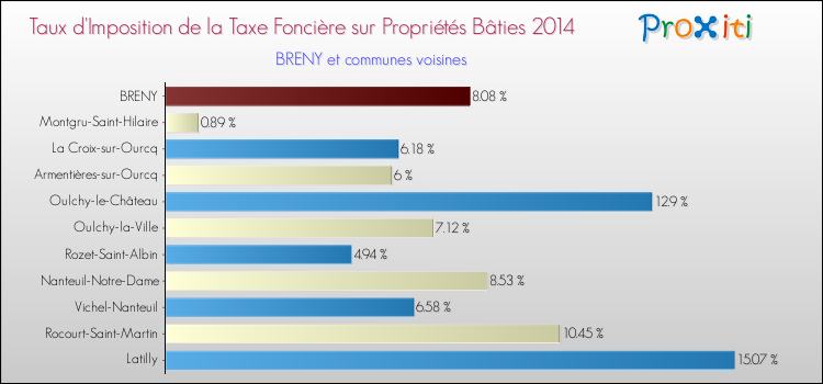 Taux d'imposition de la taxe foncière sur le bati 2014 pour BRENY et les communes proches Comparaison des taux d'imposition de la taxe foncière sur le bati 2014 pour BRENY et les communes voisines