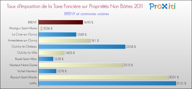 Taux d'imposition de la taxe foncière sur les immeubles et terrains non batis 2011 pour BRENY et les communes proches Comparaison des taux d'imposition de la taxe foncière sur les immeubles et terrains non batis 2011 pour BRENY et les communes voisines