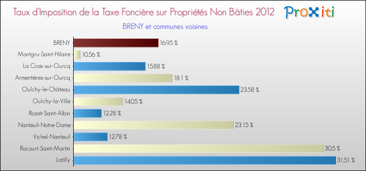 Taux d'imposition de la taxe foncière sur les immeubles et terrains non batis 2012 pour BRENY et les communes proches Comparaison des taux d'imposition de la taxe foncière sur les immeubles et terrains non batis 2012 pour BRENY et les communes voisines