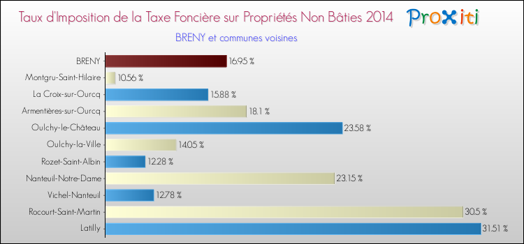 Taux d'imposition de la taxe foncière sur les immeubles et terrains non batis 2014 pour BRENY et les communes proches Comparaison des taux d'imposition de la taxe foncière sur les immeubles et terrains non batis 2014 pour BRENY et les communes voisines