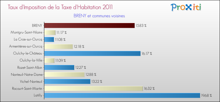 Taux d'imposition de la taxe d'habitation 2011 pour BRENY et les communes proches Comparaison des taux d'imposition de la taxe d'habitation 2011 pour BRENY et les communes voisines