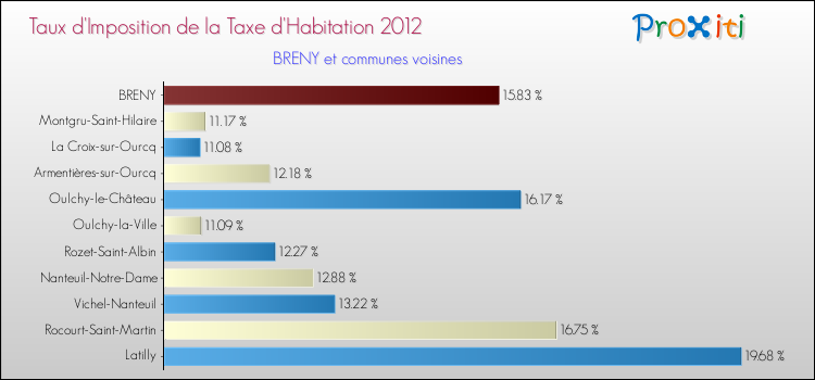 Taux d'imposition de la taxe d'habitation 2012 pour BRENY et les communes proches Comparaison des taux d'imposition de la taxe d'habitation 2012 pour BRENY et les communes voisines