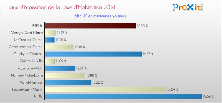 Taux d'imposition de la taxe d'habitation 2014 pour BRENY et les communes proches Comparaison des taux d'imposition de la taxe d'habitation 2014 pour BRENY et les communes voisines