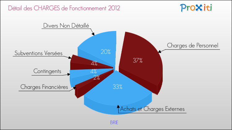 Décomposition des Charges de Fonctionnement 2012 de la commune de BRIE Charges de Fonctionnement 2012 pour la commune de BRIE