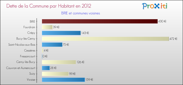 Dette par habitant de la commune en 2012 pour BRIE et les communes proches Comparaison de la dette par habitant de la commune en 2012 pour BRIE et les communes voisines