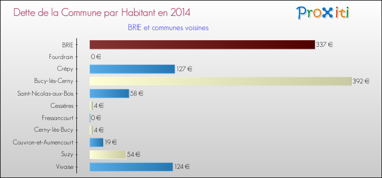 Dette par habitant de la commune en 2014 pour BRIE et les communes proches Comparaison de la dette par habitant de la commune en 2014 pour BRIE et les communes voisines