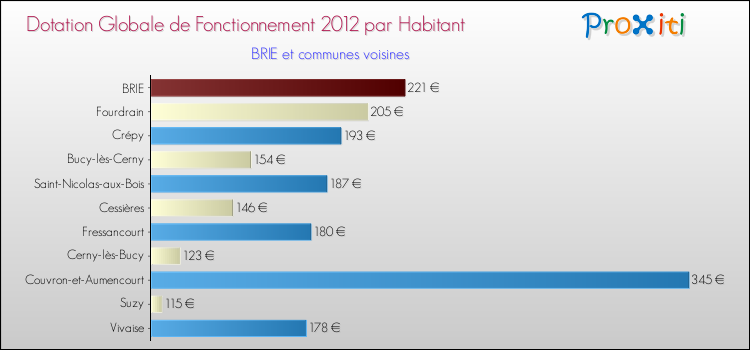 Montant des dotations globales de fonctionnement DGF par Habitant pour BRIE et les communes proches Comparaison des des dotations globales de fonctionnement DGF par habitant pour BRIE et les communes voisines