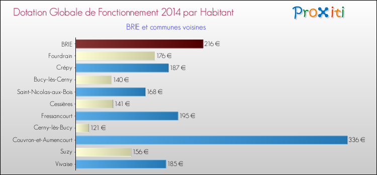 Montant des dotations globales de fonctionnement DGF par Habitant pour BRIE et les communes proches en 2014. Comparaison des des dotations globales de fonctionnement DGF par habitant pour BRIE et les communes voisines en 2014.