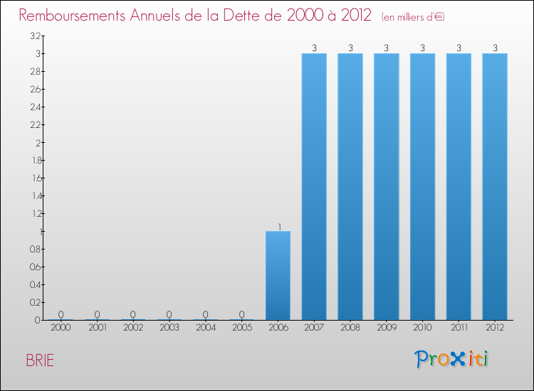 Evolution de l'annuité de la dette pour la commune de BRIE de 2000 à 2012 Annuités de la dette pour BRIE de 2000 à 2012