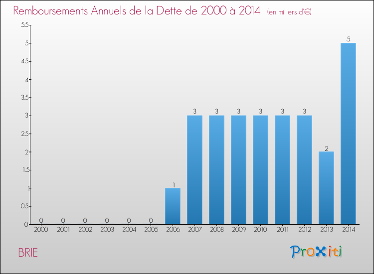 Evolution de l'annuité de la dette pour la commune de BRIE de 2000 à 2014 Annuités de la dette pour BRIE de 2000 à 2014
